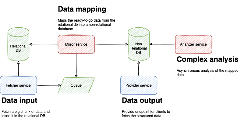 CQRS Study Case